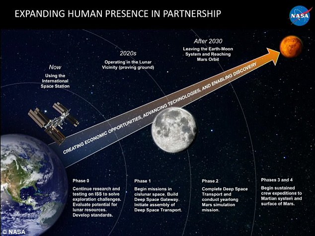 NASA przedstawiła swój czteroetapowy plan (na zdjęciu), który ma nadzieję, że pewnego dnia pozwoli ludziom odwiedzić Marsa podczas Humans to Mars Summit, który odbył się wczoraj w Waszyngtonie.  Będzie to oznaczać wiele misji na Księżyc w nadchodzących dziesięcioleciach