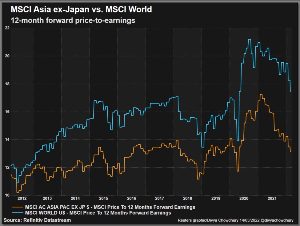 Oceny MSCI Asia ex-Japonia vs. MSCI World