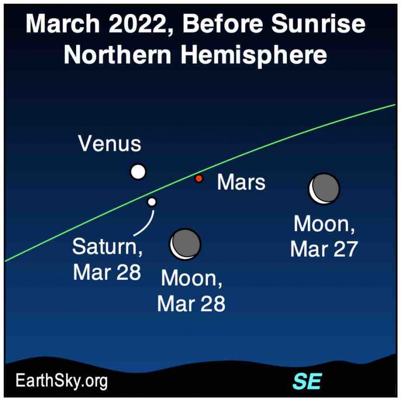 Koniunkcja: Trzy punkty w trójkącie zwanym Wenus, Mars i Saturn, zgrupowane, gdy Księżyc przechodzi w prawo.