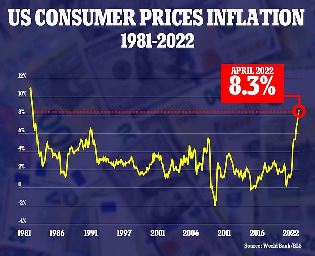 Inflacja w USA jest nadal wysoka, ale nieznacznie spadła z rekordowego poziomu czterech dekad z marca