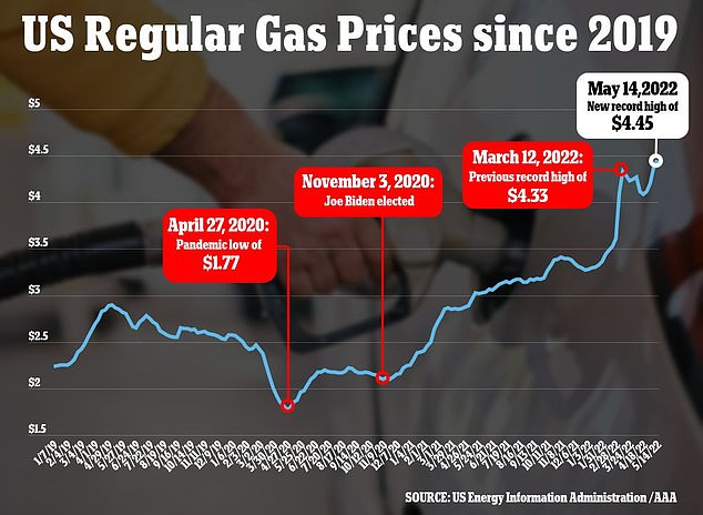 Wzrosły również ceny gazu.  Rosnące ceny ropy naftowej doprowadziły do ​​ostatniego okresu stagflacji w Stanach Zjednoczonych w latach 70.