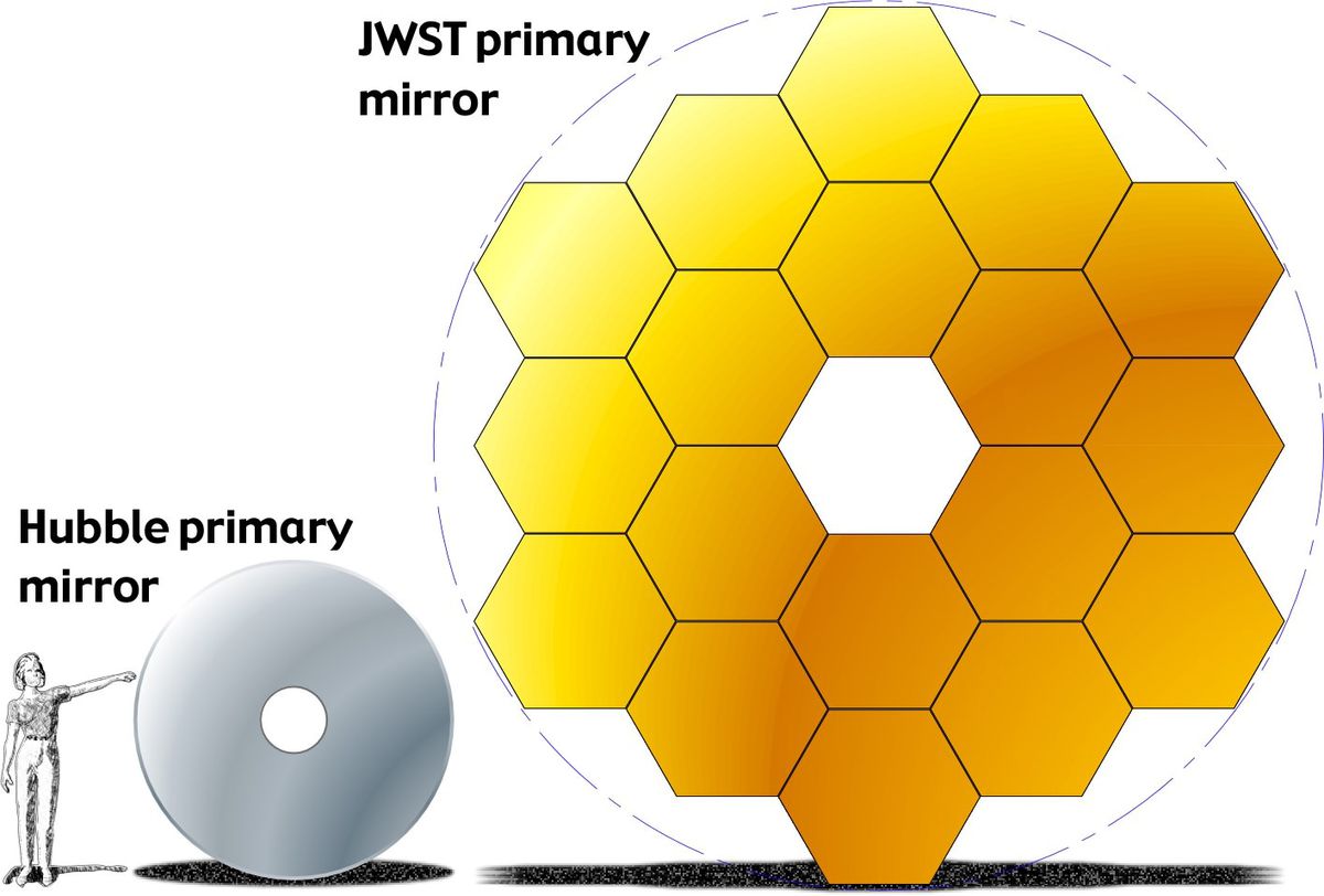 Ilustracja przedstawiająca osobę stojącą obok okrągłego srebrnego lustra Hubble'a.  Po lewej stronie znajduje się znacznie większe lustro podstawowe JWST