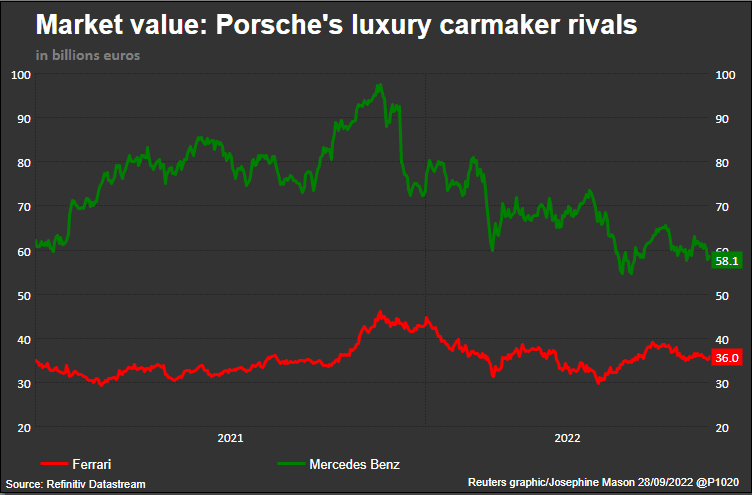 Porsche kontra konkurenci