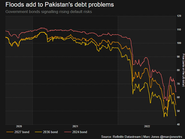 Dzwony alarmowe dla obligacji Pakistanu