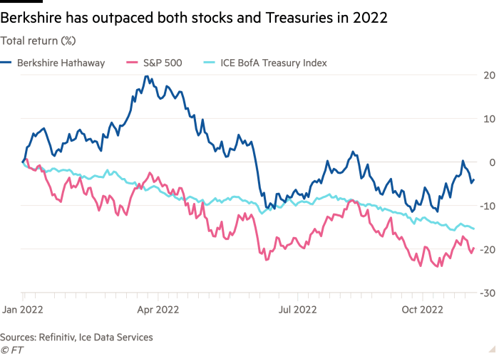Wykres liniowy całkowitego zwrotu (%) pokazujący, że Berkshire osiągał lepsze wyniki niż akcje i obligacje skarbowe w 2022 r.