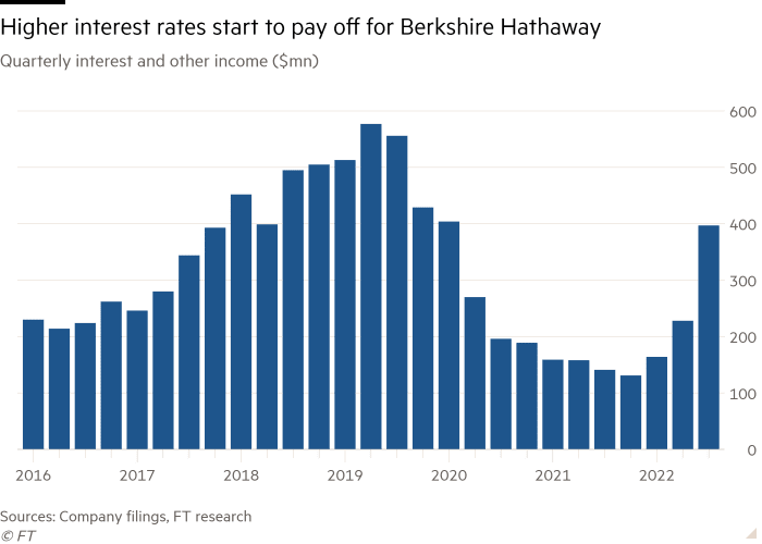 Wykres kolumnowy kwartalnych odsetek i innych dochodów (w milionach dolarów) pokazujący, że wyższe stopy procentowe opłacają się Berkshire Hathaway 