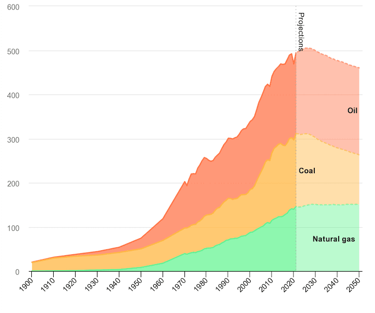 Wykres warstwowy pokazuje, że zużycie gazu ziemnego ustabilizowało się w latach 20. XX wieku, podczas gdy zapotrzebowanie na węgiel i ropę spada.