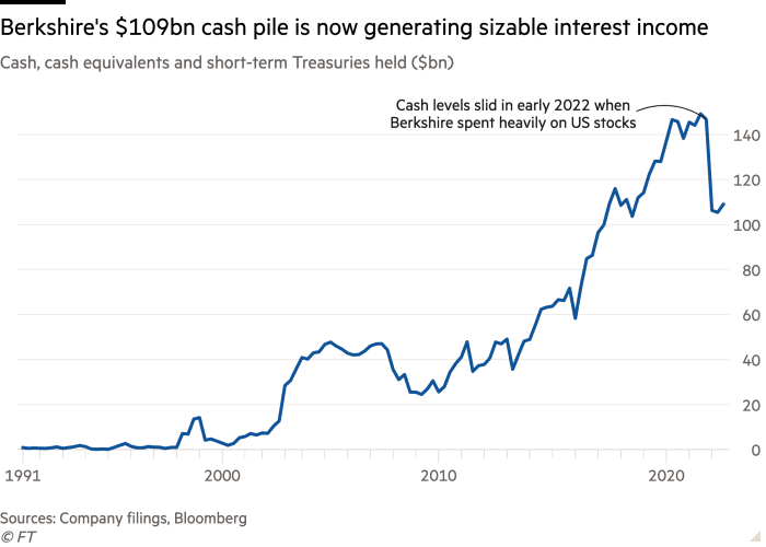 Wykres liniowy gotówki i jej ekwiwalentów oraz krótkoterminowych posiadanych papierów skarbowych (1 mld USD) pokazujący, że 109 mld USD gotówki Berkshire generuje teraz znaczne dochody z tytułu odsetek