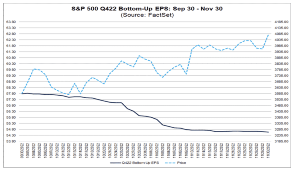 S&P 500 oddolne szacunki EPS: 30 września - 30 listopada (źródło: FactSet Research)